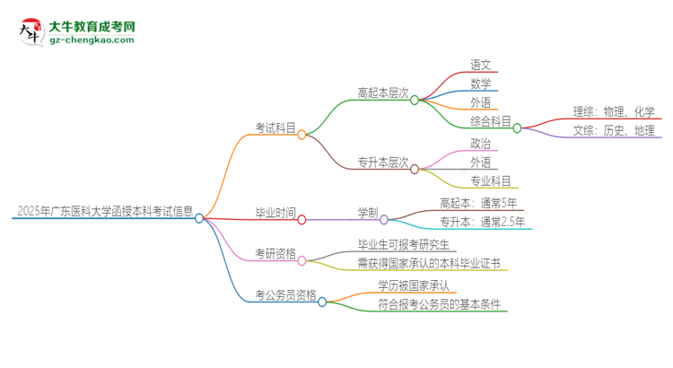 2025年廣東醫(yī)科大學(xué)函授本科考試要考幾科？思維導(dǎo)圖
