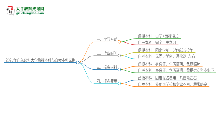 2025年廣東藥科大學(xué)函授本科和自考有什么區(qū)別？思維導(dǎo)圖