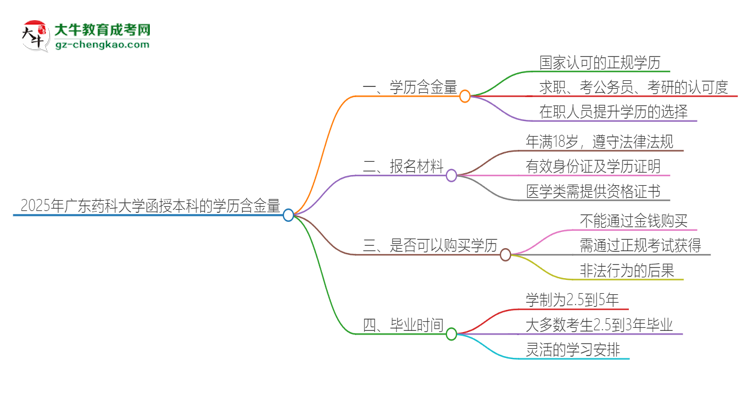 2025年廣東藥科大學(xué)函授本科的學(xué)歷是有含金量的嗎？思維導(dǎo)圖