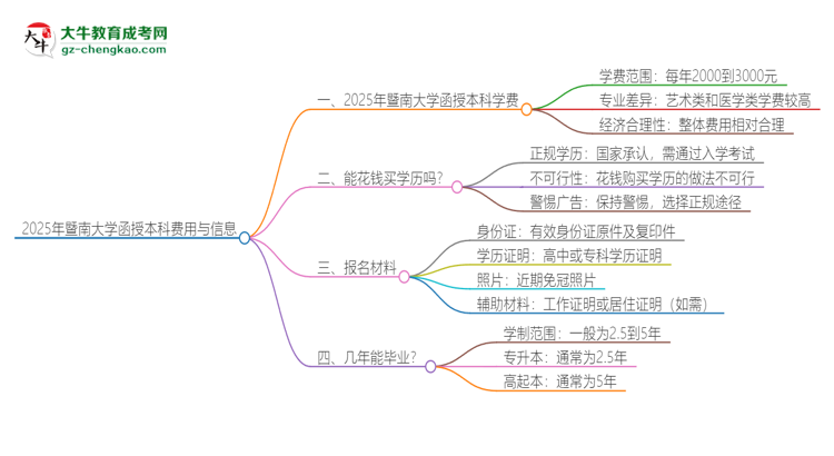 2025年暨南大學(xué)函授本科學(xué)費(fèi)要多少？思維導(dǎo)圖