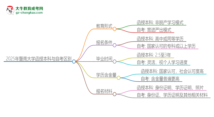 2025年暨南大學(xué)函授本科和自考有什么區(qū)別？思維導(dǎo)圖