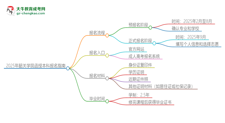 2025年韶關(guān)學(xué)院函授本科怎么報名？思維導(dǎo)圖