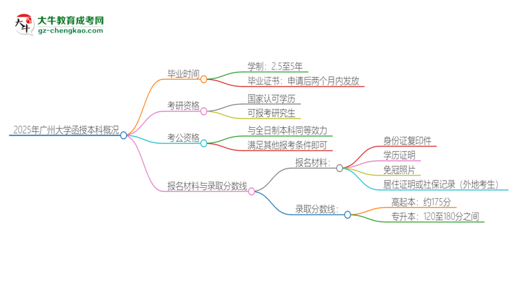 2025年廣州大學函授本科多久能拿證？思維導圖