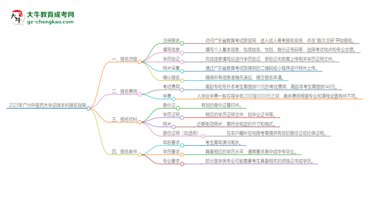 2025年廣州中醫(yī)藥大學(xué)函授本科怎么報(bào)名？思維導(dǎo)圖