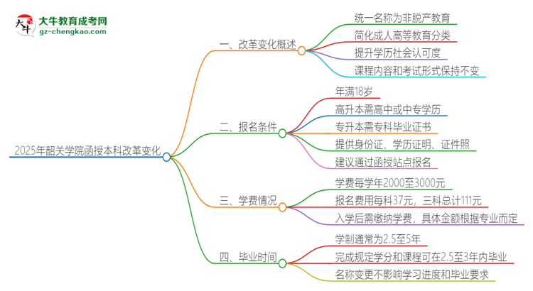 2025年韶關(guān)學(xué)院函授本科改革有哪些變化？思維導(dǎo)圖