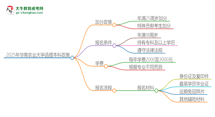 2025年華南農(nóng)業(yè)大學(xué)函授本科有什么政策能加分？思維導(dǎo)圖