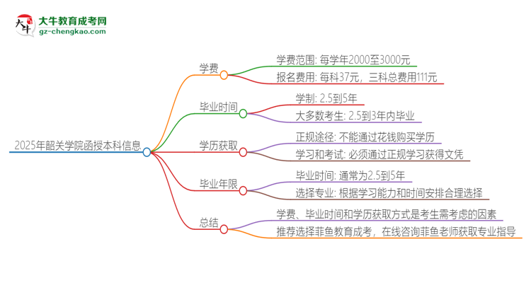 2025年韶關(guān)學院函授本科學費要多少？思維導圖