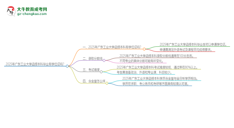 2025年廣東工業(yè)大學(xué)函授本科畢業(yè)有學(xué)位證可以拿嗎？思維導(dǎo)圖