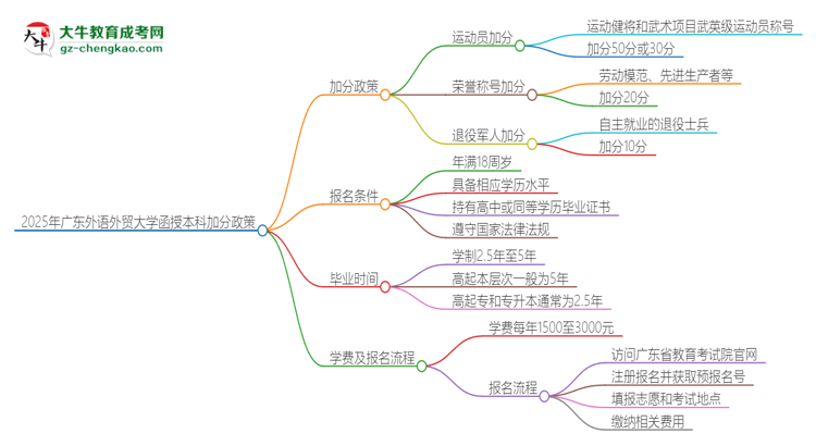 2025年廣東外語外貿(mào)大學(xué)函授本科有什么政策能加分？思維導(dǎo)圖