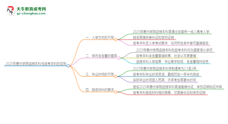 2025年惠州學(xué)院函授本科和自考有什么區(qū)別？思維導(dǎo)圖
