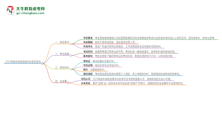 2025年韶關(guān)學(xué)院的函授本科報(bào)名有什么要求？思維導(dǎo)圖
