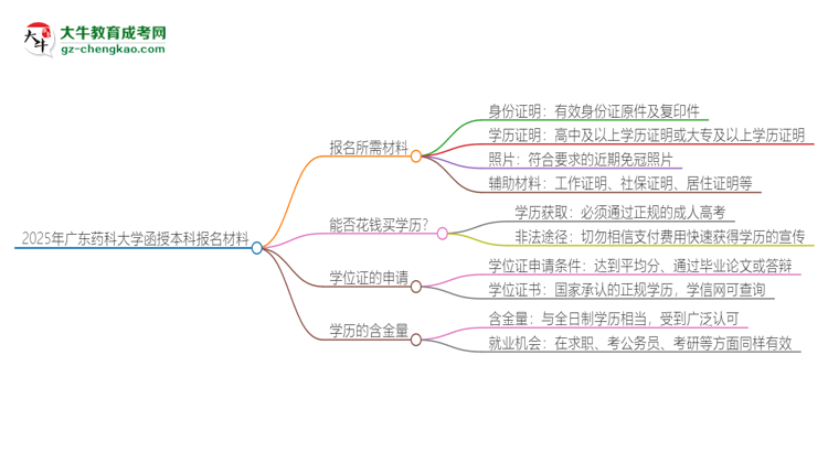 2025年廣東藥科大學報名函授本科需要什么材料？思維導圖