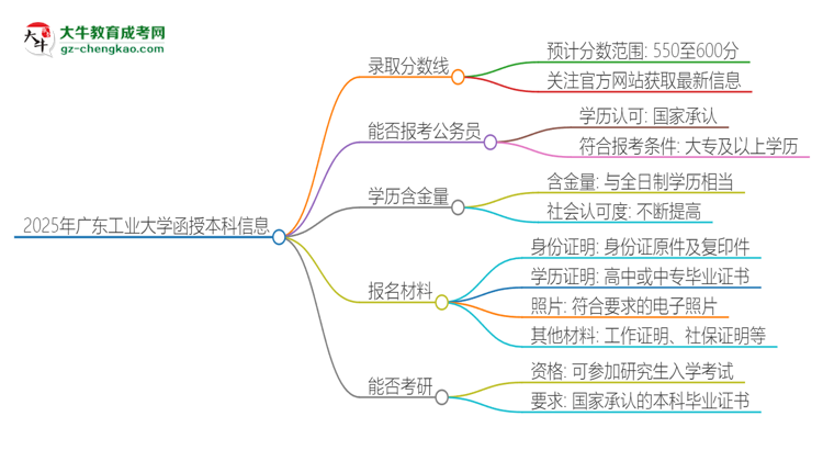 2025年廣東工業(yè)大學(xué)函授本科考多少分可以上？思維導(dǎo)圖