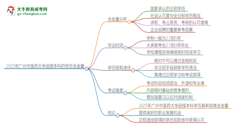 2025年廣州中醫(yī)藥大學(xué)函授本科的學(xué)歷是有含金量的嗎？思維導(dǎo)圖