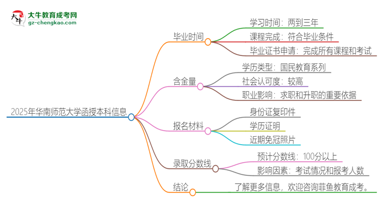 2025年華南師范大學(xué)函授本科多久能拿證？思維導(dǎo)圖