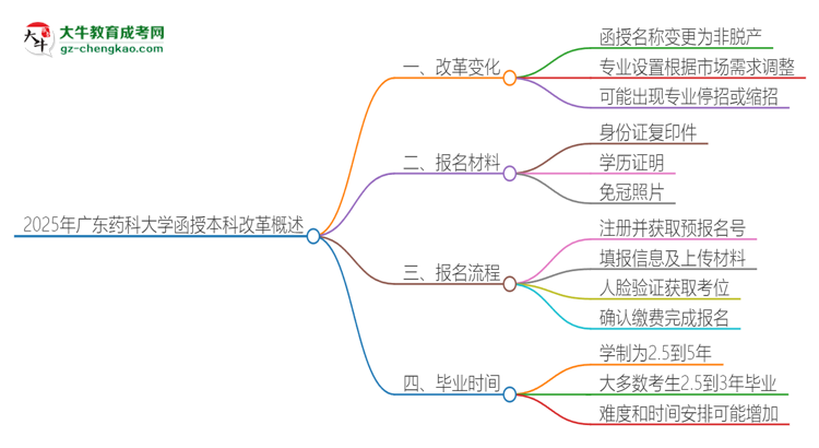 2025年廣東藥科大學(xué)函授本科改革有哪些變化？思維導(dǎo)圖