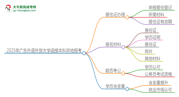 2025年廣東外語外貿(mào)大學(xué)函授本科異地報(bào)考怎么辦理居住證？思維導(dǎo)圖