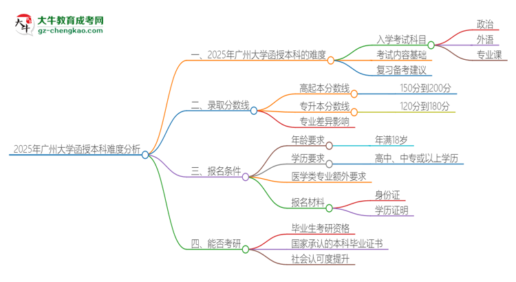 2025年廣州大學(xué)函授本科的難度怎么樣？思維導(dǎo)圖