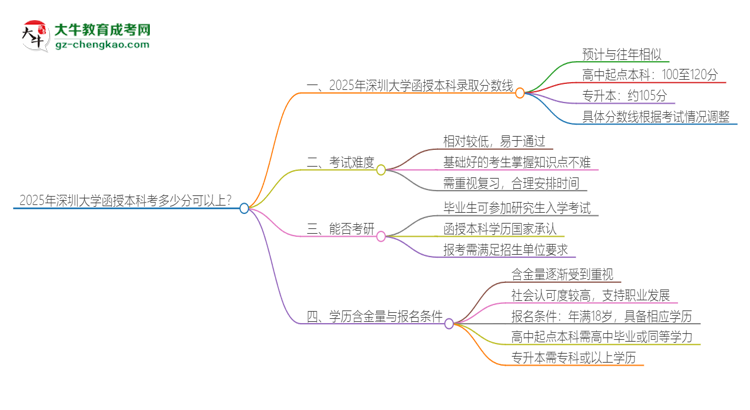 2025年深圳大學(xué)函授本科考多少分可以上？思維導(dǎo)圖