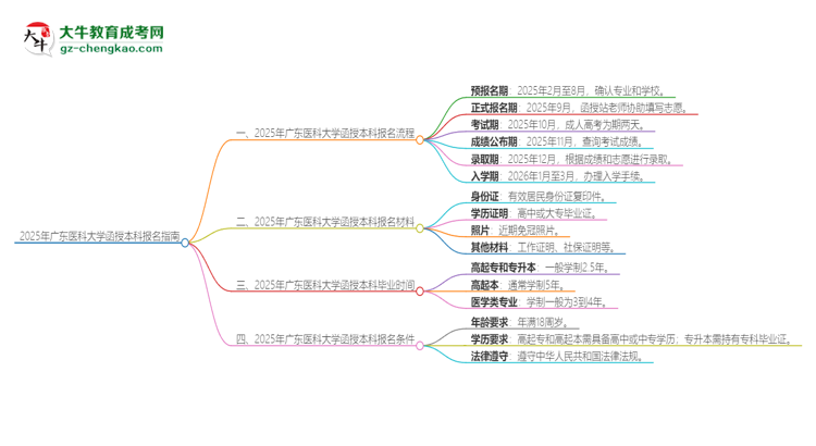 2025年廣東醫(yī)科大學(xué)函授本科怎么報(bào)名？思維導(dǎo)圖