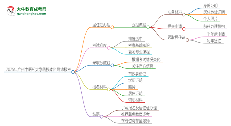 2025年廣州中醫(yī)藥大學(xué)函授本科異地報(bào)考怎么辦理居住證？思維導(dǎo)圖