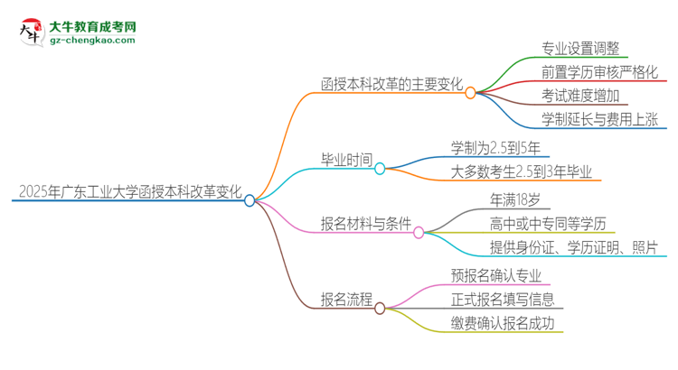 2025年廣東工業(yè)大學(xué)函授本科改革有哪些變化？思維導(dǎo)圖