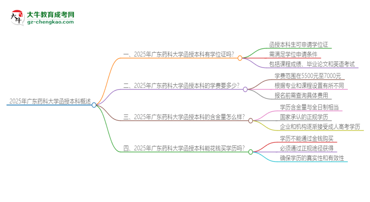 2025年廣東藥科大學函授本科畢業(yè)有學位證可以拿嗎？思維導圖