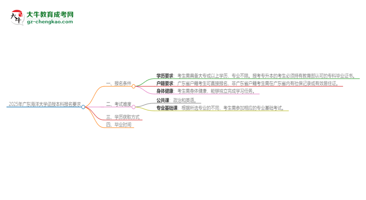 2025年廣東海洋大學(xué)的函授本科報(bào)名有什么要求？思維導(dǎo)圖