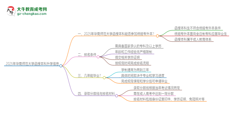 2025年華南師范大學(xué)函授本科學(xué)歷能參加統(tǒng)招專(zhuān)升本嗎？思維導(dǎo)圖
