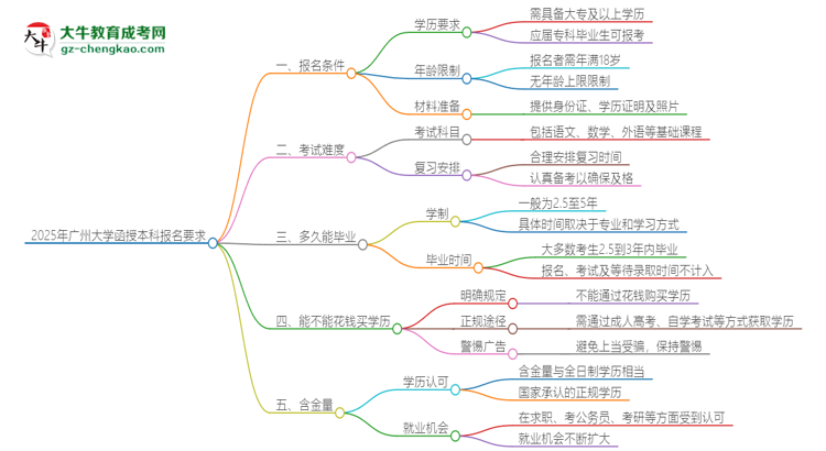 2025年廣州大學(xué)的函授本科報(bào)名有什么要求？思維導(dǎo)圖