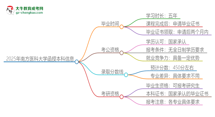 2025年南方醫(yī)科大學(xué)函授本科多久能拿證？思維導(dǎo)圖