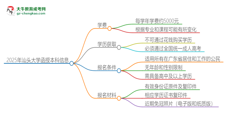2025年汕頭大學(xué)函授本科學(xué)費要多少？思維導(dǎo)圖