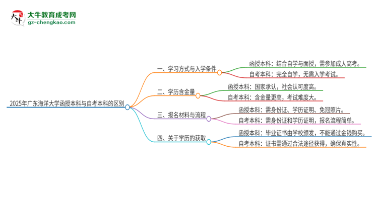 2025年廣東海洋大學(xué)函授本科和自考有什么區(qū)別？思維導(dǎo)圖