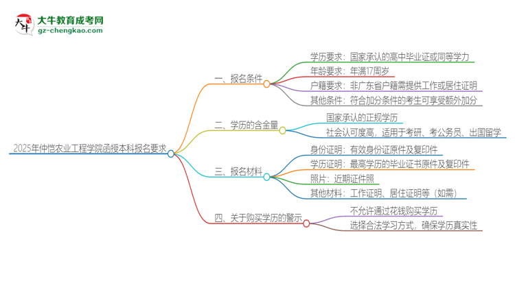 2025年仲愷農(nóng)業(yè)工程學院的函授本科報名有什么要求？思維導圖