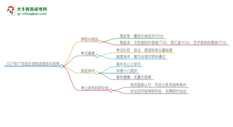 2025年廣東培正學(xué)院函授本科考多少分可以上？思維導(dǎo)圖