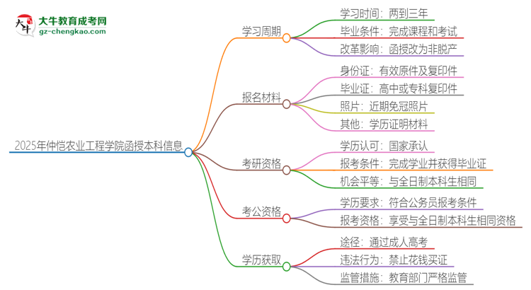 2025年仲愷農(nóng)業(yè)工程學(xué)院函授本科多久能拿證？思維導(dǎo)圖