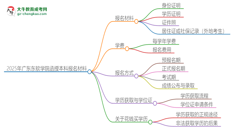 2025年廣東東軟學(xué)院報(bào)名函授本科需要什么材料？思維導(dǎo)圖