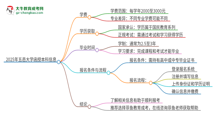 2025年五邑大學函授本科學費要多少？思維導圖