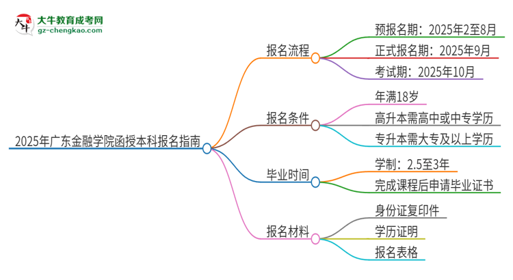2025年廣東金融學(xué)院函授本科怎么報名？思維導(dǎo)圖