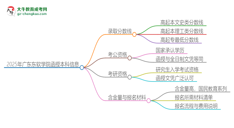 2025年廣東東軟學院函授本科考多少分可以上？思維導圖