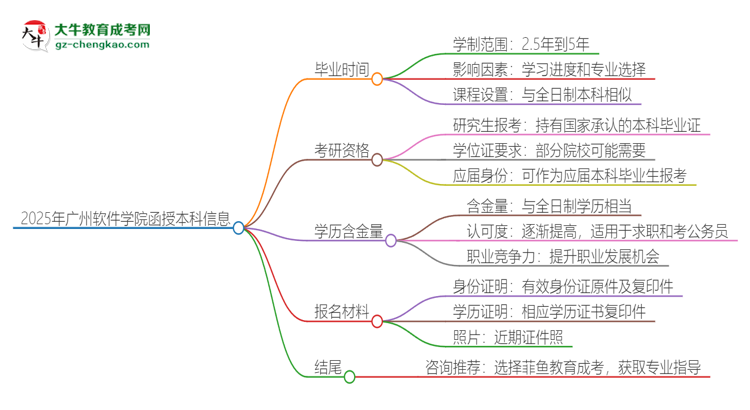 2025年廣州軟件學(xué)院函授本科多久能拿證？思維導(dǎo)圖