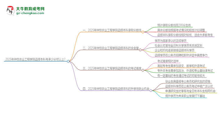 2025年仲愷農(nóng)業(yè)工程學(xué)院函授本科考多少分可以上？思維導(dǎo)圖