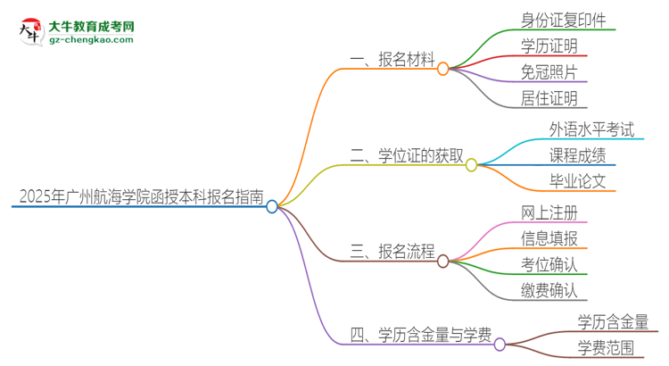2025年廣州航海學院報名函授本科需要什么材料？思維導圖