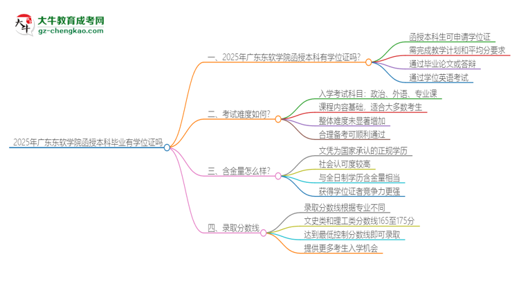 2025年廣東東軟學(xué)院函授本科畢業(yè)有學(xué)位證可以拿嗎？思維導(dǎo)圖