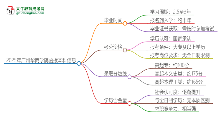 2025年廣州華商學院函授本科多久能拿證？思維導圖
