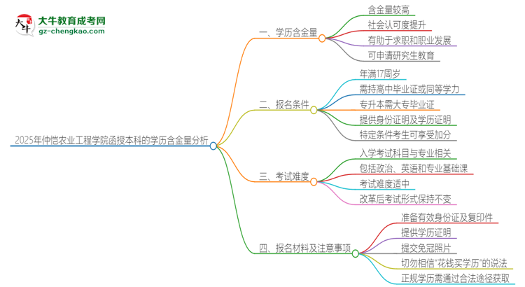 2025年仲愷農(nóng)業(yè)工程學院函授本科的學歷是有含金量的嗎？思維導圖