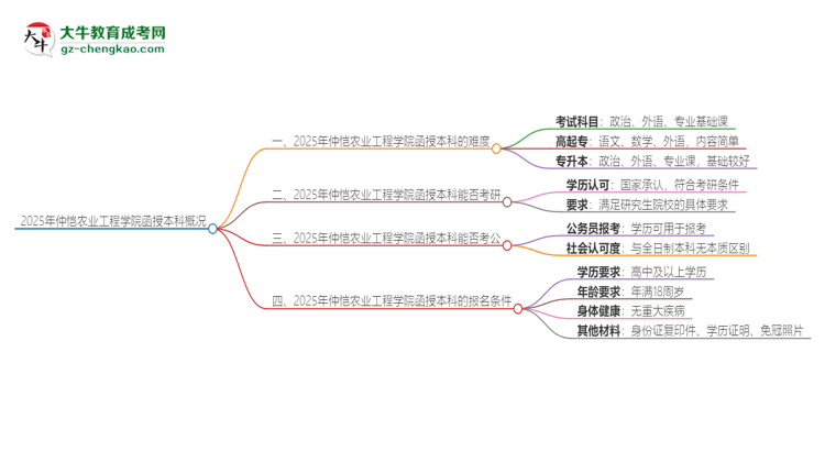 2025年仲愷農(nóng)業(yè)工程學(xué)院函授本科的難度怎么樣？思維導(dǎo)圖