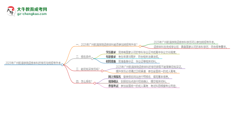 2025年廣州航海學(xué)院函授本科學(xué)歷能參加統(tǒng)招專升本嗎？思維導(dǎo)圖