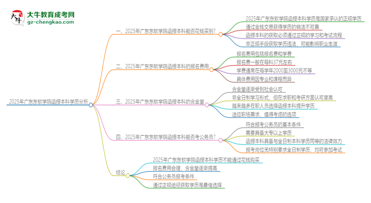 2025年廣東東軟學(xué)院函授本科學(xué)歷能花錢買到嗎？思維導(dǎo)圖