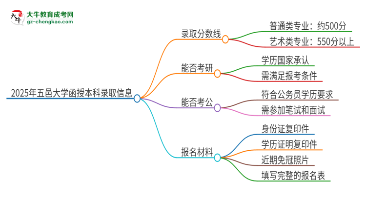 2025年五邑大學(xué)函授本科考多少分可以上？思維導(dǎo)圖